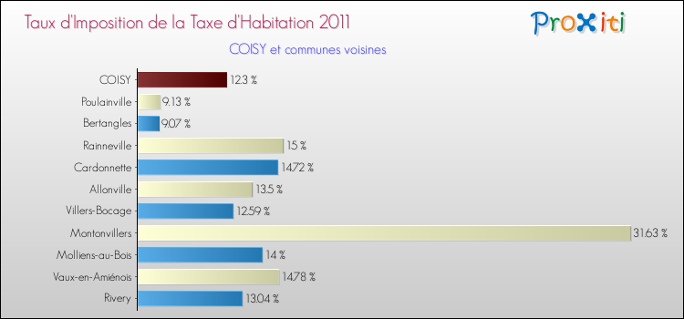 Taux d'imposition de la taxe d'habitation 2011 pour COISY et les communes proches Comparaison des taux d'imposition de la taxe d'habitation 2011 pour COISY et les communes voisines
