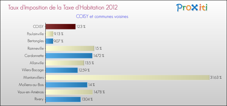Taux d'imposition de la taxe d'habitation 2012 pour COISY et les communes proches Comparaison des taux d'imposition de la taxe d'habitation 2012 pour COISY et les communes voisines