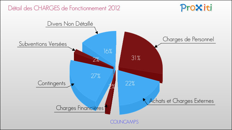 Décomposition des Charges de Fonctionnement 2012 de la commune de COLINCAMPS Charges de Fonctionnement 2012 pour la commune de COLINCAMPS