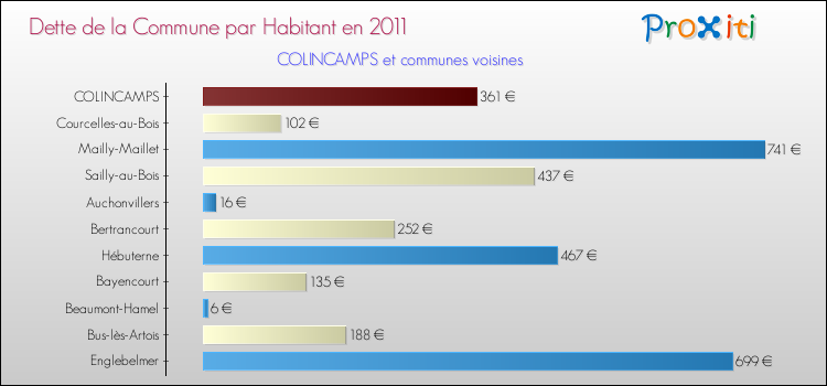 Dette par habitant de la commune en 2011 pour COLINCAMPS et les communes proches Comparaison de la dette par habitant de la commune en 2011 pour COLINCAMPS et les communes voisines