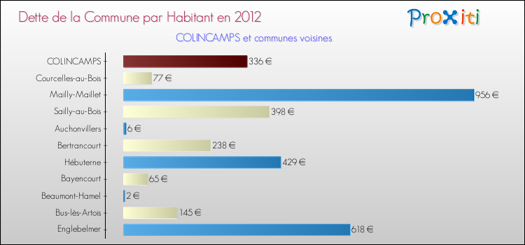 Dette par habitant de la commune en 2012 pour COLINCAMPS et les communes proches Comparaison de la dette par habitant de la commune en 2012 pour COLINCAMPS et les communes voisines