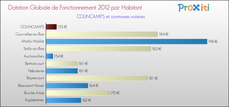 Montant des dotations globales de fonctionnement DGF par Habitant pour COLINCAMPS et les communes proches Comparaison des des dotations globales de fonctionnement DGF par habitant pour COLINCAMPS et les communes voisines