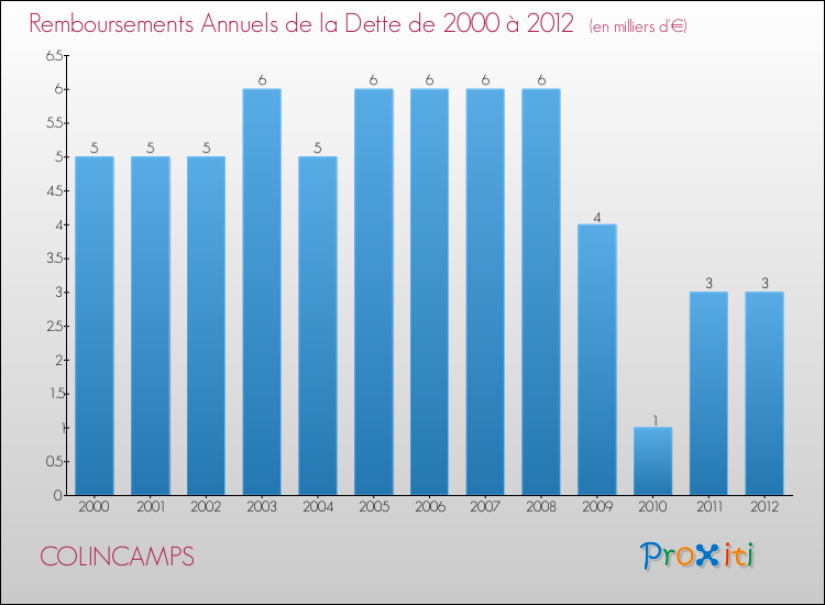 Evolution de l'annuité de la dette pour la commune de COLINCAMPS de 2000 à 2012 Annuités de la dette pour COLINCAMPS de 2000 à 2012