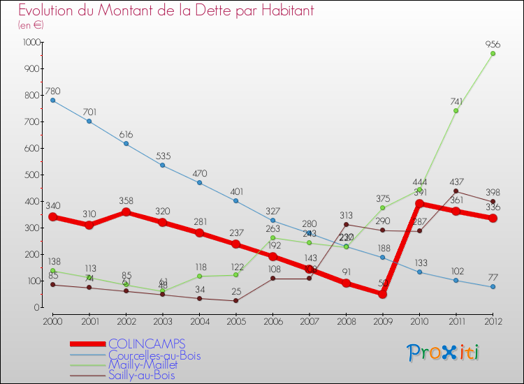 Evolution de la dette par habitant pour la commune de COLINCAMPS et les communes proches de 2000 à 2012 Comparaison de la dette par habitant pour COLINCAMPS et les communes voisines de 2000 à 2012
