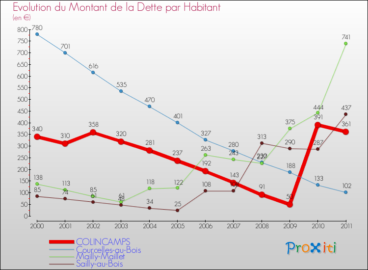 Evolution de la dette par habitant pour la commune de COLINCAMPS et les communes proches Comparaison de la dette par habitant pour COLINCAMPS et les communes voisines
