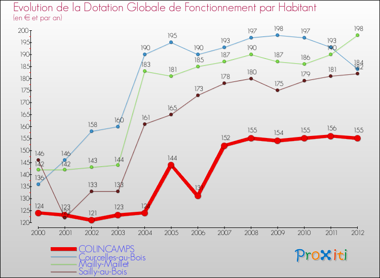 Evolution et montant de la dotation globale de fonctionnement par Habitant pour COLINCAMPS et les communes proches Comparaison des dotations globales de fonctionnement par habitant pour COLINCAMPS et les communes voisines