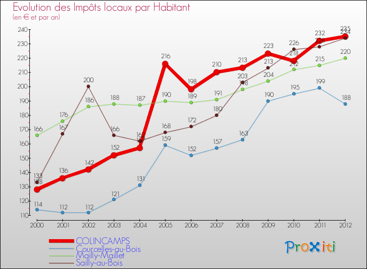 Evolution et montant des impôts locaux par Habitant pour COLINCAMPS et les communes proches Comparaison des impôts locaux par habitant pour COLINCAMPS et les communes voisines