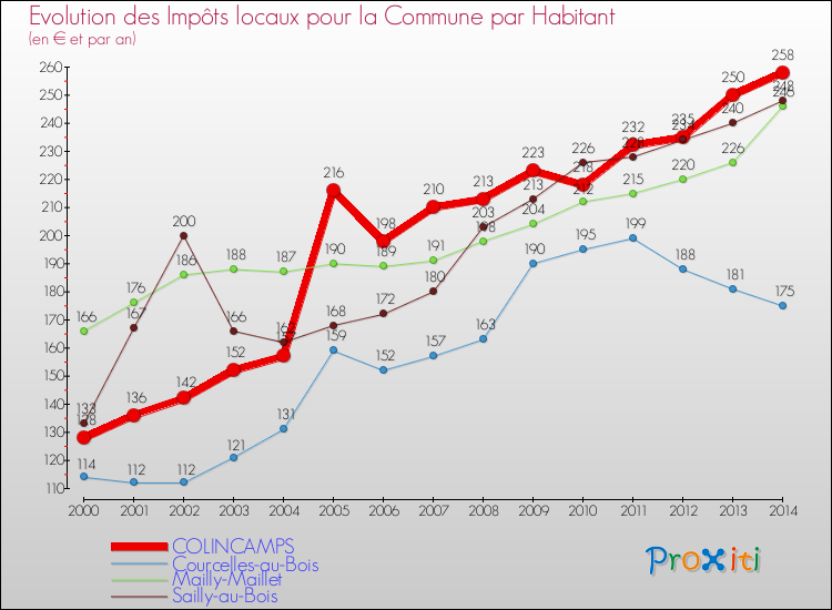 Evolution et montant des impôts locaux par Habitant pour COLINCAMPS et les communes proches de 2000 à 2014 Comparaison des impôts locaux par habitant pour COLINCAMPS et les communes voisines de 2000 à 2014