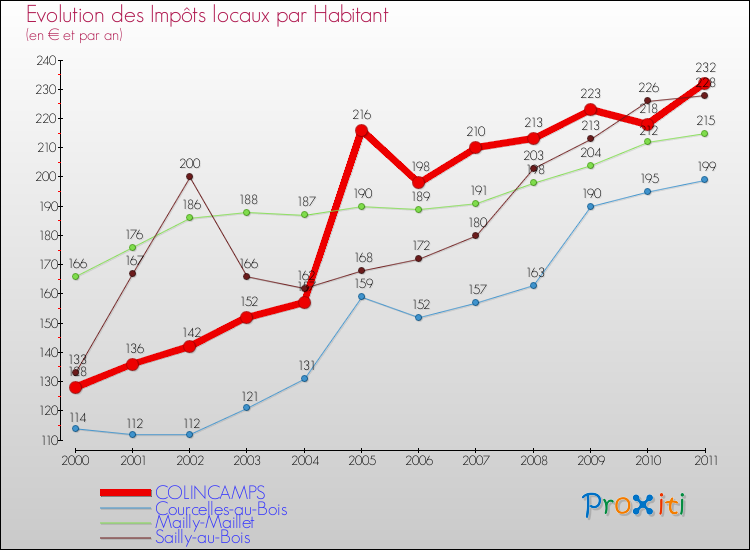 Evolution et montant des impôts locaux par Habitant pour COLINCAMPS et les communes proches Comparaison des impôts locaux par habitant pour COLINCAMPS et les communes voisines