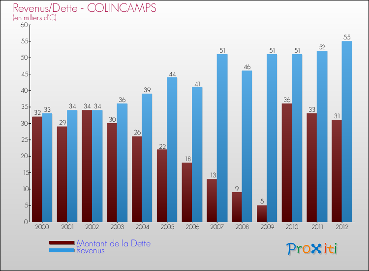 Evolution comparée de la dette et des revenus pour la commune de COLINCAMPS de 2000 à 2012 Comparaison de la dette et des revenus pour COLINCAMPS de 2000 à 2012