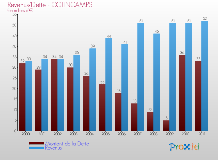 Evolution comparée de la dette et des revenus pour la commune de COLINCAMPS de 2000 à 2011 Comparaison de la dette et des revenus pour COLINCAMPS de 2000 à 2011