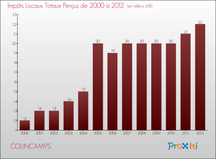 Evolution des Impôts Locaux pour la commune de COLINCAMPS de 2000 à 2012 Evolution des Impôts Locaux pour COLINCAMPS de 2000 à 2012