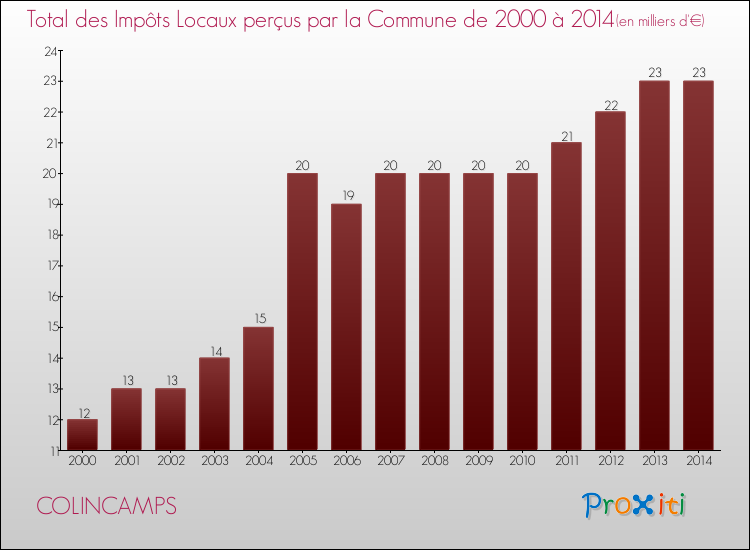 Evolution des Impôts Locaux pour la commune de COLINCAMPS de 2000 à 2014 Evolution des Impôts Locaux pour COLINCAMPS de 2000 à 2014