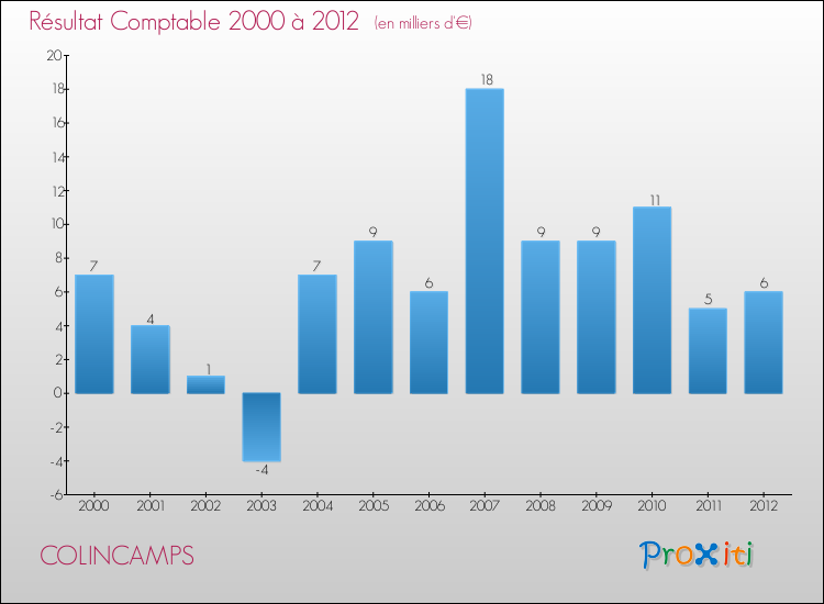 Evolution du résultat comptable pour la commune de COLINCAMPS de 2000 à 2012 Evolution du résultat comptable pour COLINCAMPS de 2000 à 2012