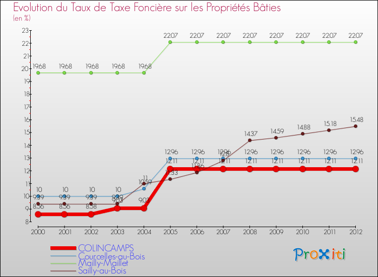 Evolution du taux de la taxe foncière sur le bati pour COLINCAMPS et les communes proches de 2000 à 2012 Comparaison des taux de taxe foncière sur le bati pour COLINCAMPS et les communes voisines de 2000 à 2012