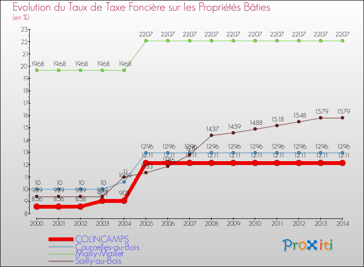 Evolution du taux de la taxe foncière sur le bati pour COLINCAMPS et les communes proches de 2000 à 2014 Comparaison des taux de taxe foncière sur le bati pour COLINCAMPS et les communes voisines de 2000 à 2014