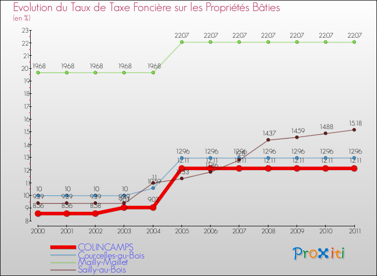 Evolution du taux de la taxe foncière sur le bati pour COLINCAMPS et les communes proches Comparaison des taux de taxe foncière sur le bati pour COLINCAMPS et les communes voisines