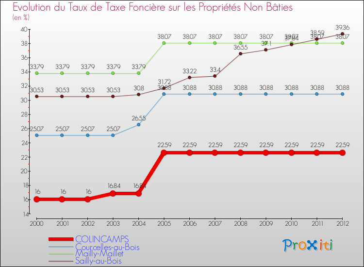 Evolution du taux de la taxe foncière sur les immeubles et terrains non batis pour COLINCAMPS et les communes proches de 2000 à 2012 Comparaison des taux de la taxe foncière sur les immeubles et terrains non batis pour COLINCAMPS et les communes voisines de 2000 à 2012