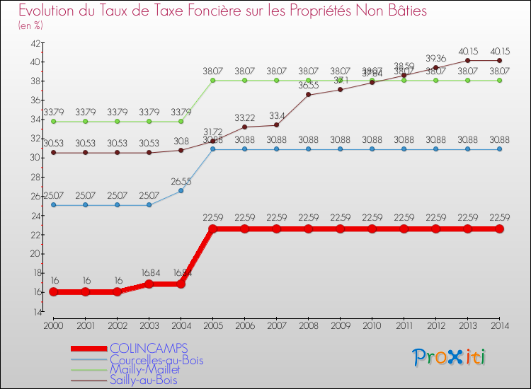 Evolution du taux de la taxe foncière sur les immeubles et terrains non batis pour COLINCAMPS et les communes proches de 2000 à 2014 Comparaison des taux de la taxe foncière sur les immeubles et terrains non batis pour COLINCAMPS et les communes voisines de 2000 à 2014