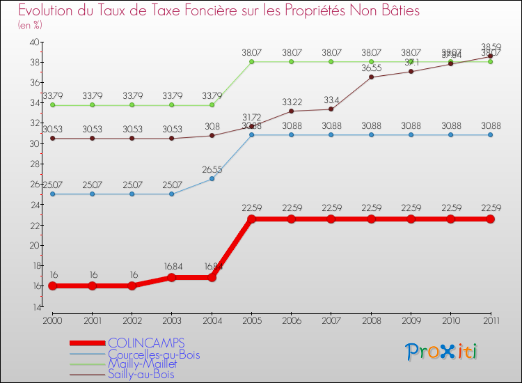Evolution du taux de la taxe foncière sur les immeubles et terrains non batis pour COLINCAMPS et les communes proches Comparaison des taux de la taxe foncière sur les immeubles et terrains non batis pour COLINCAMPS et les communes voisines
