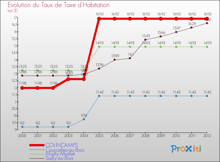 Evolution du taux de la taxe d'habitation pour COLINCAMPS et les communes proches Comparaison des taux de la taxe d'habitation pour COLINCAMPS et les communes voisines