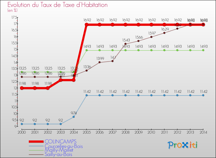 Evolution du taux de la taxe d'habitation pour COLINCAMPS et les communes proches de 2000 à 2014 Comparaison des taux de la taxe d'habitation pour COLINCAMPS et les communes voisines de 2000 à 2014