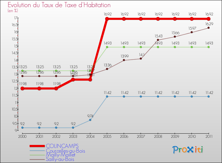 Evolution du taux de la taxe d'habitation pour COLINCAMPS et les communes proches Comparaison des taux de la taxe d'habitation pour COLINCAMPS et les communes voisines