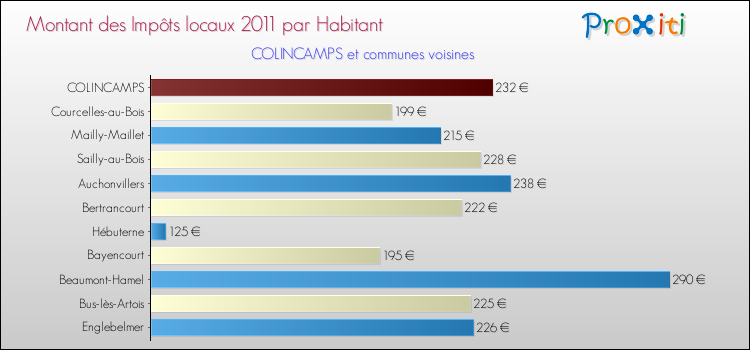 Montant des impôts locaux par Habitant pour COLINCAMPS et les communes proches Comparaison des impôts locaux par habitant pour COLINCAMPS et les communes voisines