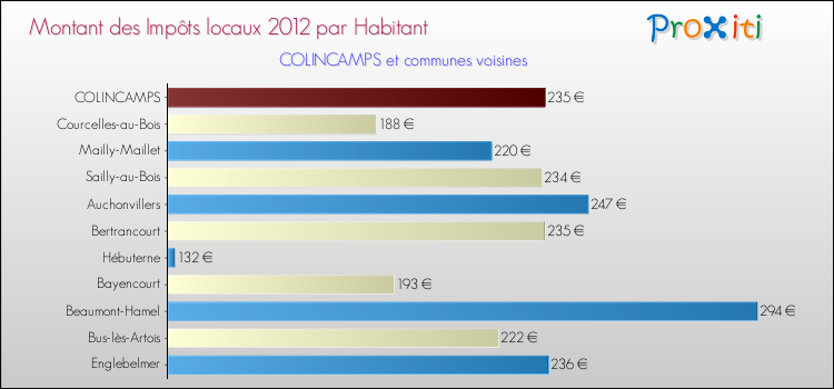 Montant des impôts locaux par Habitant pour COLINCAMPS et les communes proches Comparaison des impôts locaux par habitant pour COLINCAMPS et les communes voisines