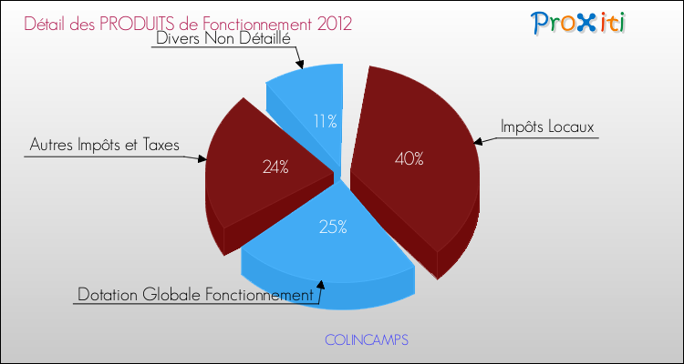Décomposition du Budget de Fonctionnement 2012 de la commune de COLINCAMPS Budget de Fonctionnement 2012 pour la commune de COLINCAMPS