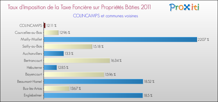 Taux d'imposition de la taxe foncière sur le bati 2011 pour COLINCAMPS et les communes proches Comparaison des taux d'imposition de la taxe foncière sur le bati 2011 pour COLINCAMPS et les communes voisines