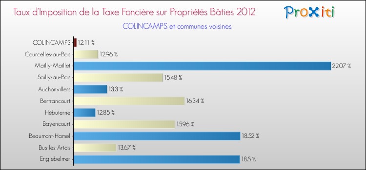 Taux d'imposition de la taxe foncière sur le bati 2012 pour COLINCAMPS et les communes proches Comparaison des taux d'imposition de la taxe foncière sur le bati 2012 pour COLINCAMPS et les communes voisines