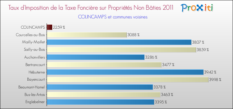 Taux d'imposition de la taxe foncière sur les immeubles et terrains non batis 2011 pour COLINCAMPS et les communes proches Comparaison des taux d'imposition de la taxe foncière sur les immeubles et terrains non batis 2011 pour COLINCAMPS et les communes voisines