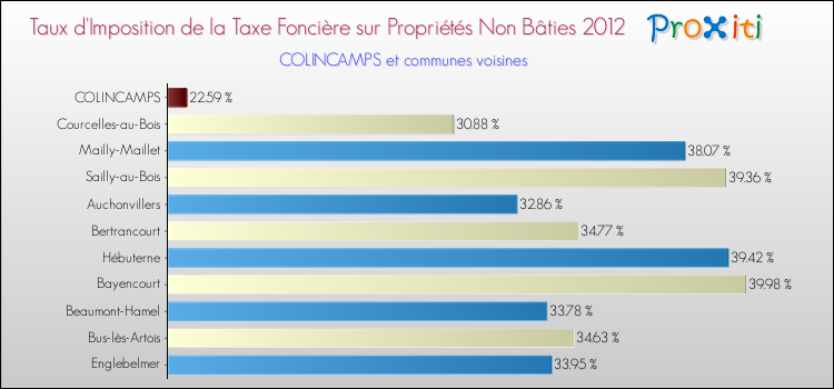 Taux d'imposition de la taxe foncière sur les immeubles et terrains non batis 2012 pour COLINCAMPS et les communes proches Comparaison des taux d'imposition de la taxe foncière sur les immeubles et terrains non batis 2012 pour COLINCAMPS et les communes voisines