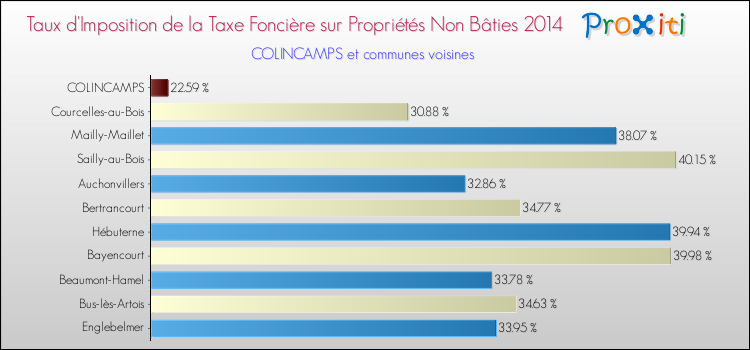 Taux d'imposition de la taxe foncière sur les immeubles et terrains non batis 2014 pour COLINCAMPS et les communes proches Comparaison des taux d'imposition de la taxe foncière sur les immeubles et terrains non batis 2014 pour COLINCAMPS et les communes voisines