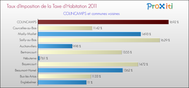 Taux d'imposition de la taxe d'habitation 2011 pour COLINCAMPS et les communes proches Comparaison des taux d'imposition de la taxe d'habitation 2011 pour COLINCAMPS et les communes voisines