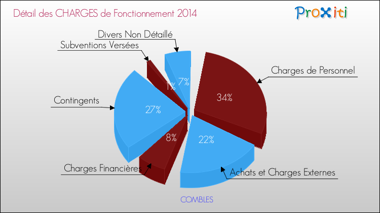 Décomposition des Charges de Fonctionnement 2014 de la commune de COMBLES Charges de Fonctionnement 2014 pour la commune de COMBLES