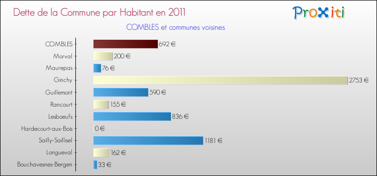 Dette par habitant de la commune en 2011 pour COMBLES et les communes proches Comparaison de la dette par habitant de la commune en 2011 pour COMBLES et les communes voisines