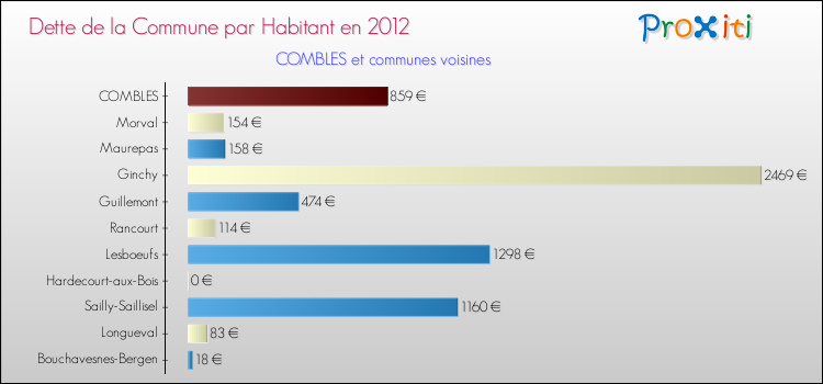 Dette par habitant de la commune en 2012 pour COMBLES et les communes proches Comparaison de la dette par habitant de la commune en 2012 pour COMBLES et les communes voisines