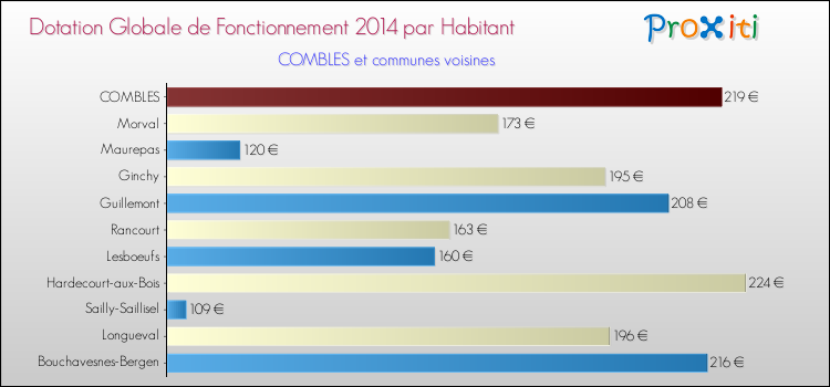 Montant des dotations globales de fonctionnement DGF par Habitant pour COMBLES et les communes proches en 2014. Comparaison des des dotations globales de fonctionnement DGF par habitant pour COMBLES et les communes voisines en 2014.