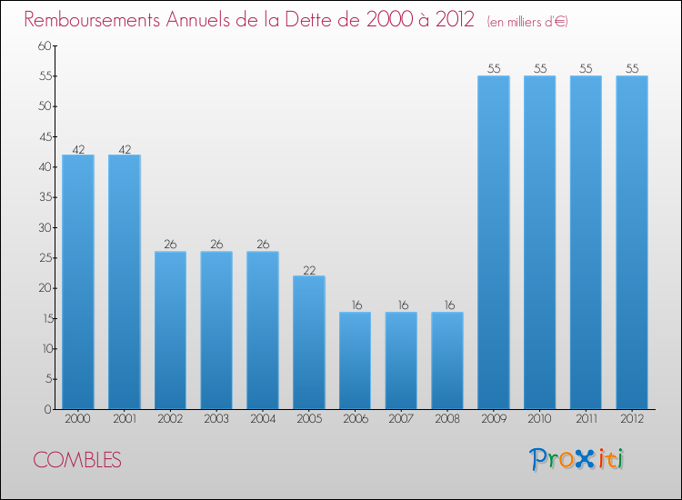 Evolution de l'annuité de la dette pour la commune de COMBLES de 2000 à 2012 Annuités de la dette pour COMBLES de 2000 à 2012