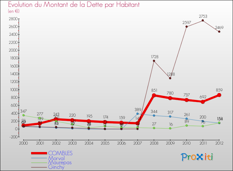 Evolution de la dette par habitant pour la commune de COMBLES et les communes proches de 2000 à 2012 Comparaison de la dette par habitant pour COMBLES et les communes voisines de 2000 à 2012