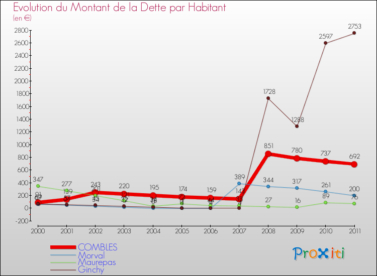 Evolution de la dette par habitant pour la commune de COMBLES et les communes proches Comparaison de la dette par habitant pour COMBLES et les communes voisines