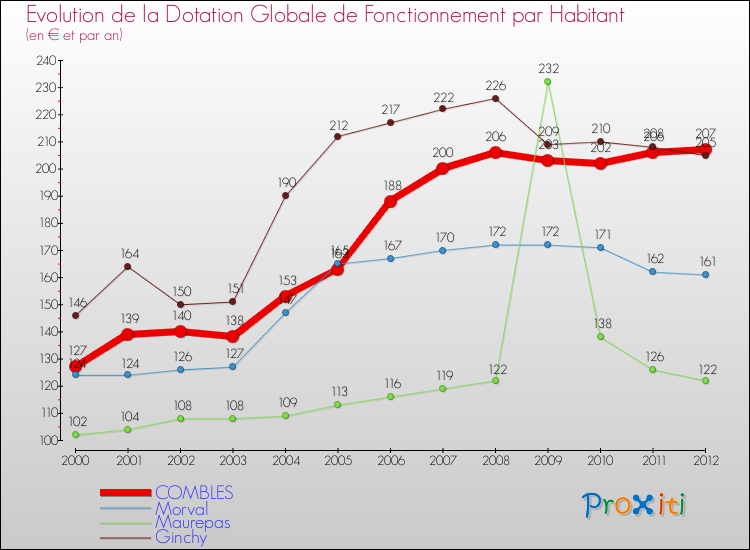 Evolution et montant de la dotation globale de fonctionnement par Habitant pour COMBLES et les communes proches Comparaison des dotations globales de fonctionnement par habitant pour COMBLES et les communes voisines