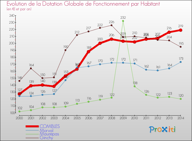 Evolution et montant de la dotation globale de fonctionnement par Habitant pour COMBLES et les communes proches de 2000 à 2014. Comparaison des dotations globales de fonctionnement par habitant pour COMBLES et les communes voisines de 2000 à 2014.