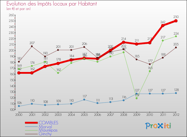 Evolution et montant des impôts locaux par Habitant pour COMBLES et les communes proches Comparaison des impôts locaux par habitant pour COMBLES et les communes voisines