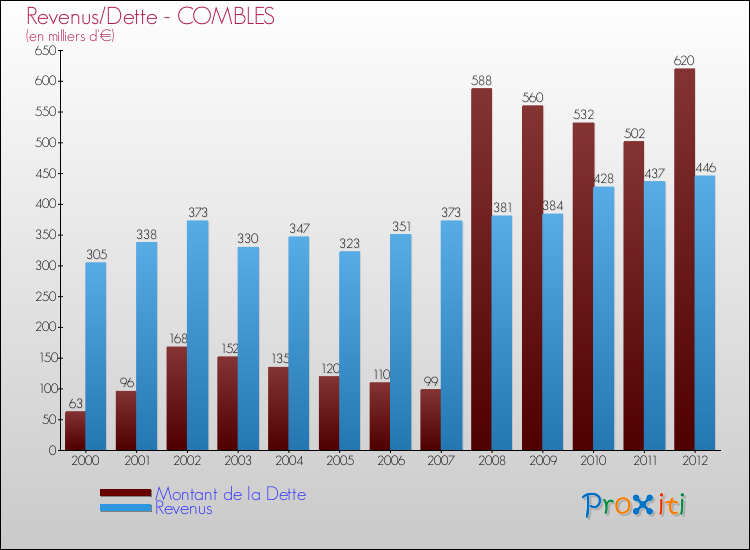 Evolution comparée de la dette et des revenus pour la commune de COMBLES de 2000 à 2012 Comparaison de la dette et des revenus pour COMBLES de 2000 à 2012