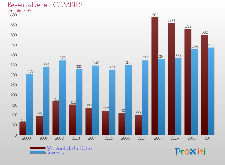 Evolution comparée de la dette et des revenus pour la commune de COMBLES de 2000 à 2011 Comparaison de la dette et des revenus pour COMBLES de 2000 à 2011