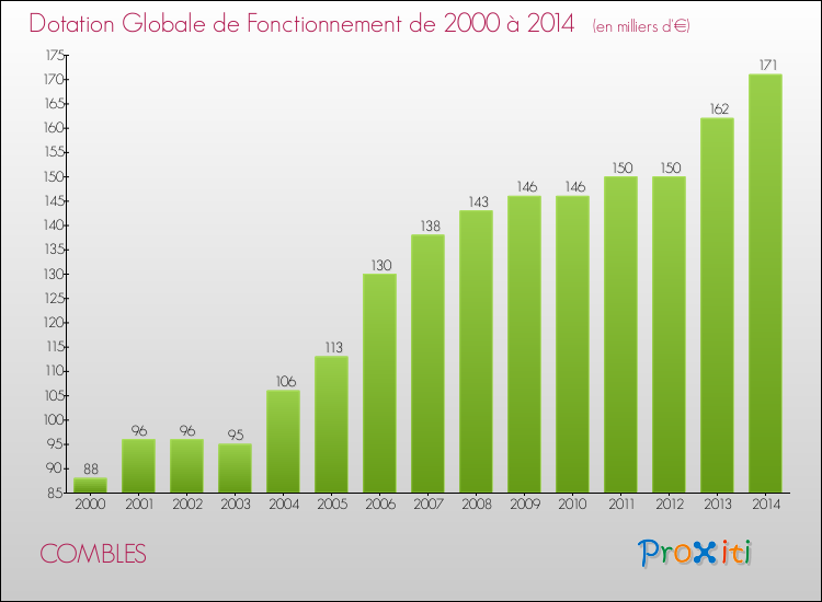Evolution du montant de la Dotation Globale de Fonctionnement pour la commune de COMBLES de 2000 à 2014 Evolution du montant de la Dotation Globale de Fonctionnement pour COMBLES de 2000 à 2014