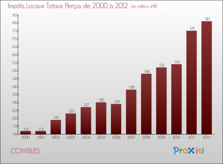 Evolution des Impôts Locaux pour la commune de COMBLES de 2000 à 2012 Evolution des Impôts Locaux pour COMBLES de 2000 à 2012